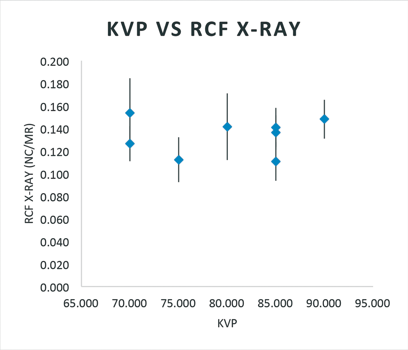 Figure 6a: Effect on RCF with kVp and X-ray