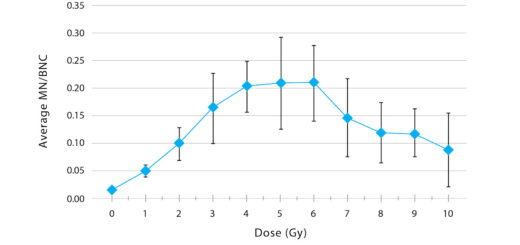 [:en]Average calibration curve achieved after eight months of cytokinesis blocked micronucleus experiments[:]