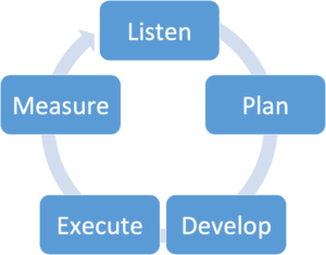 The process for creating a conference plan