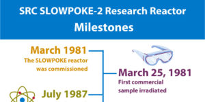 Milestones and highlights of SLOWPOKE-2 (cropped for preview)