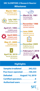 Milestones and highlights of SLOWPOKE-2