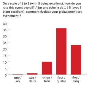 Bar graph with the results of the question "On a scale of 1 to 5, how do you rate this event overall?"