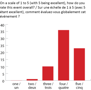 Bar graph with the results of the question "On a scale of 1 to 5, how do you rate this event overall?"