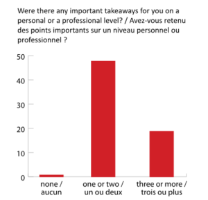 Bar graph with the results of the question "Were there any important takeaways for you on a personal or a professional level?"