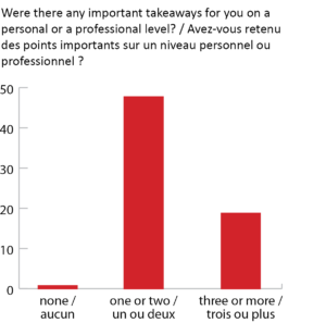 Bar graph with the results of the question "Were there any important takeaways for you on a personal or a professional level?"