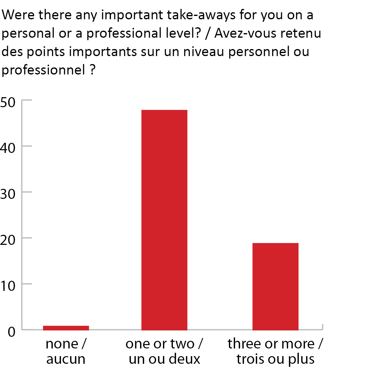 Bar graph with the results of the question "Were there any important takeaways for you on a personal or a professional level?"