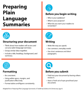 Preparing Plain Language Summaries infographic