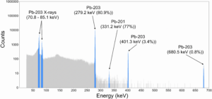 HPGe gamma spectrum of purified 203Pb product